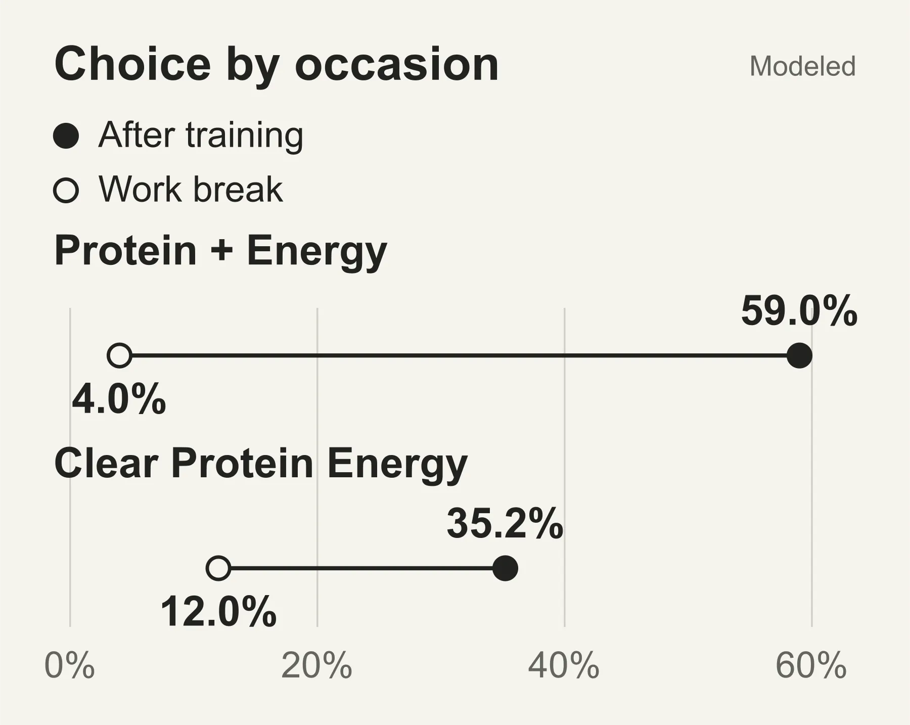 Protein + caffeine by occasion. Protein + Energy Creamy format: After training / before work 59.0%, Work break / free coffee 4.0%; Clear Protein Energy Clear format: After training / before work 35.2%, Work break / free coffee 12.0%. Scenario-specific cell bases unavailable; separate concept comparisons. Selections differ between two separately modeled occasions; no same-person change or market-share claim. Modeled results; no uncertainty intervals supplied.