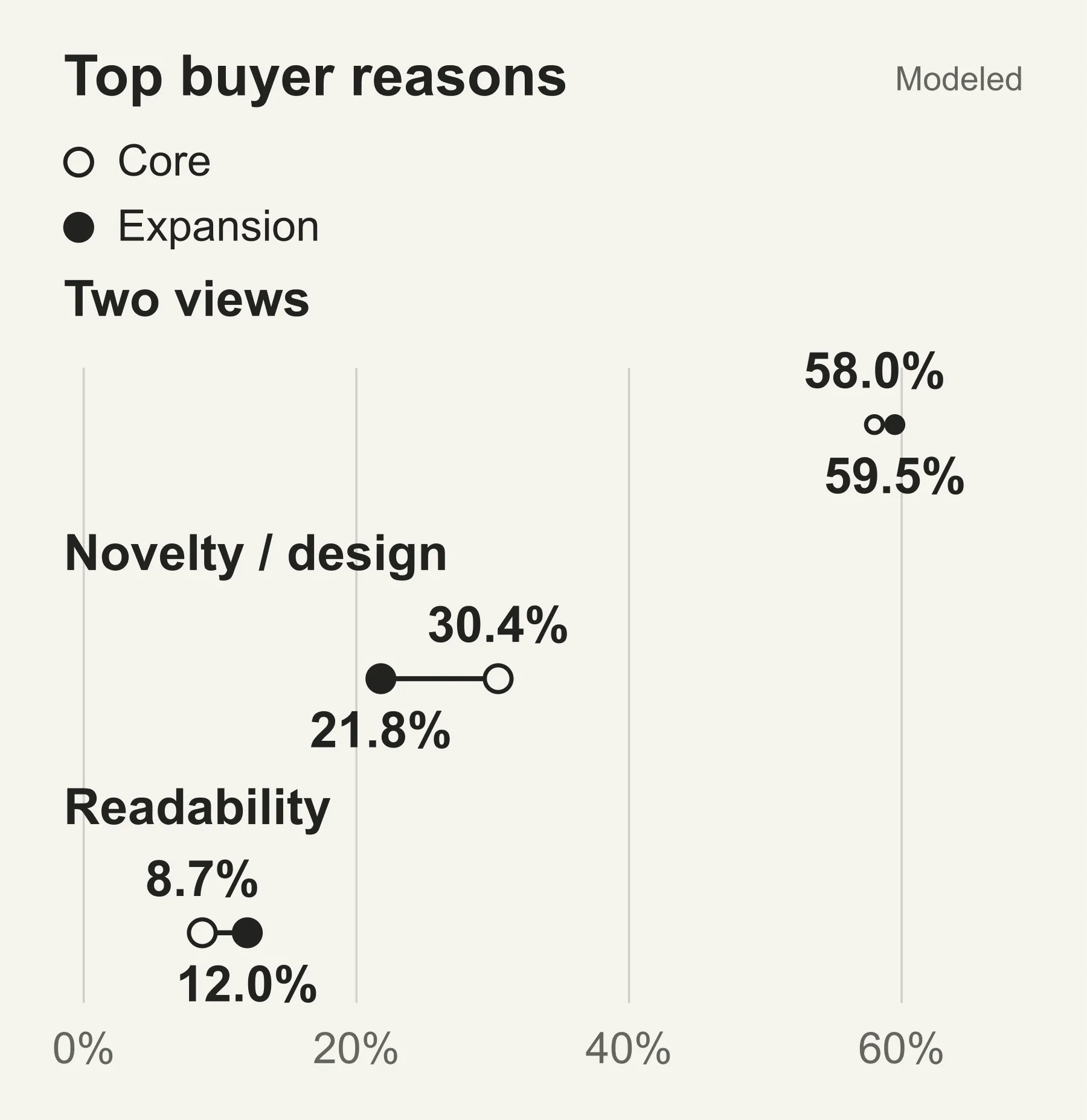 Why buyers qualify. Two views at once: Core · n = 138 58.0%, Expansion · n = 284 59.5%; Novelty / design: Core · n = 138 30.4%, Expansion · n = 284 21.8%; Readability: Core · n = 138 8.7%, Expansion · n = 284 12.0%. Qualified profiles answering deciding-trade-off question: core n=138, expansion n=284. Two-view utility leads the displayed deciding trade-offs among modeled qualifiers in both cohorts; omitted categories are retained as an omission. Modeled results; no uncertainty intervals supplied.