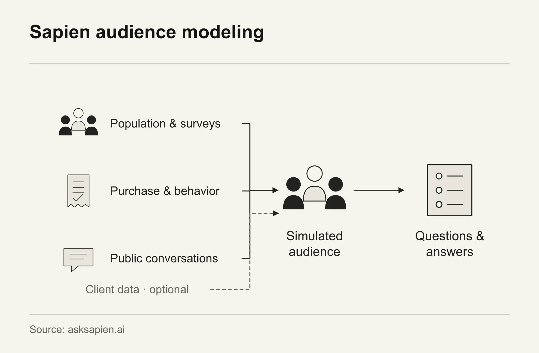 Vensia audience modeling. Vensia’s evidence streams inform a simulated audience that can answer research questions. Client data can provide additional context.