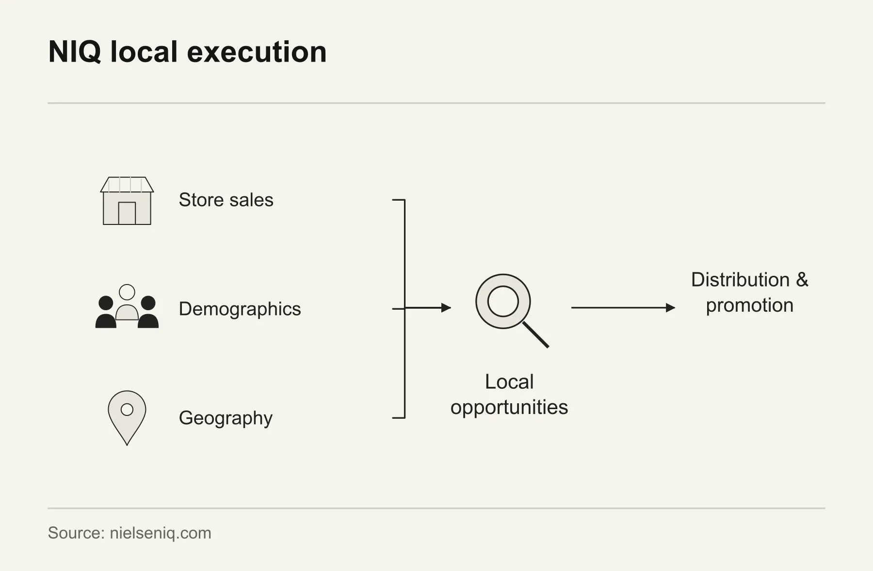 NIQ local execution. NIQ connects local retail sales with demographic and geographic context to inform distribution and promotion decisions.