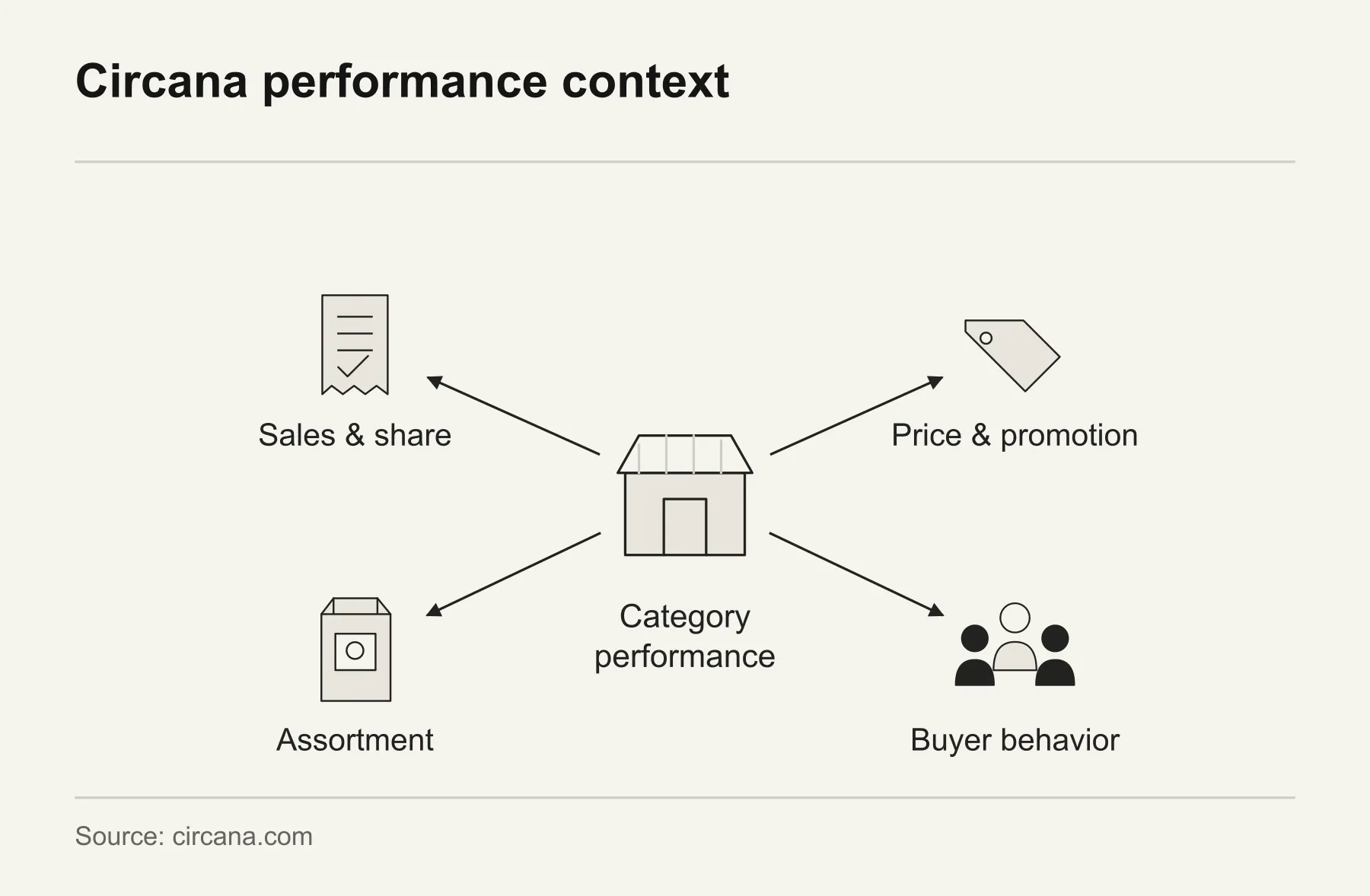 Circana performance context. Circana supports looking at category sales alongside price, promotion, assortment and buyer behavior.