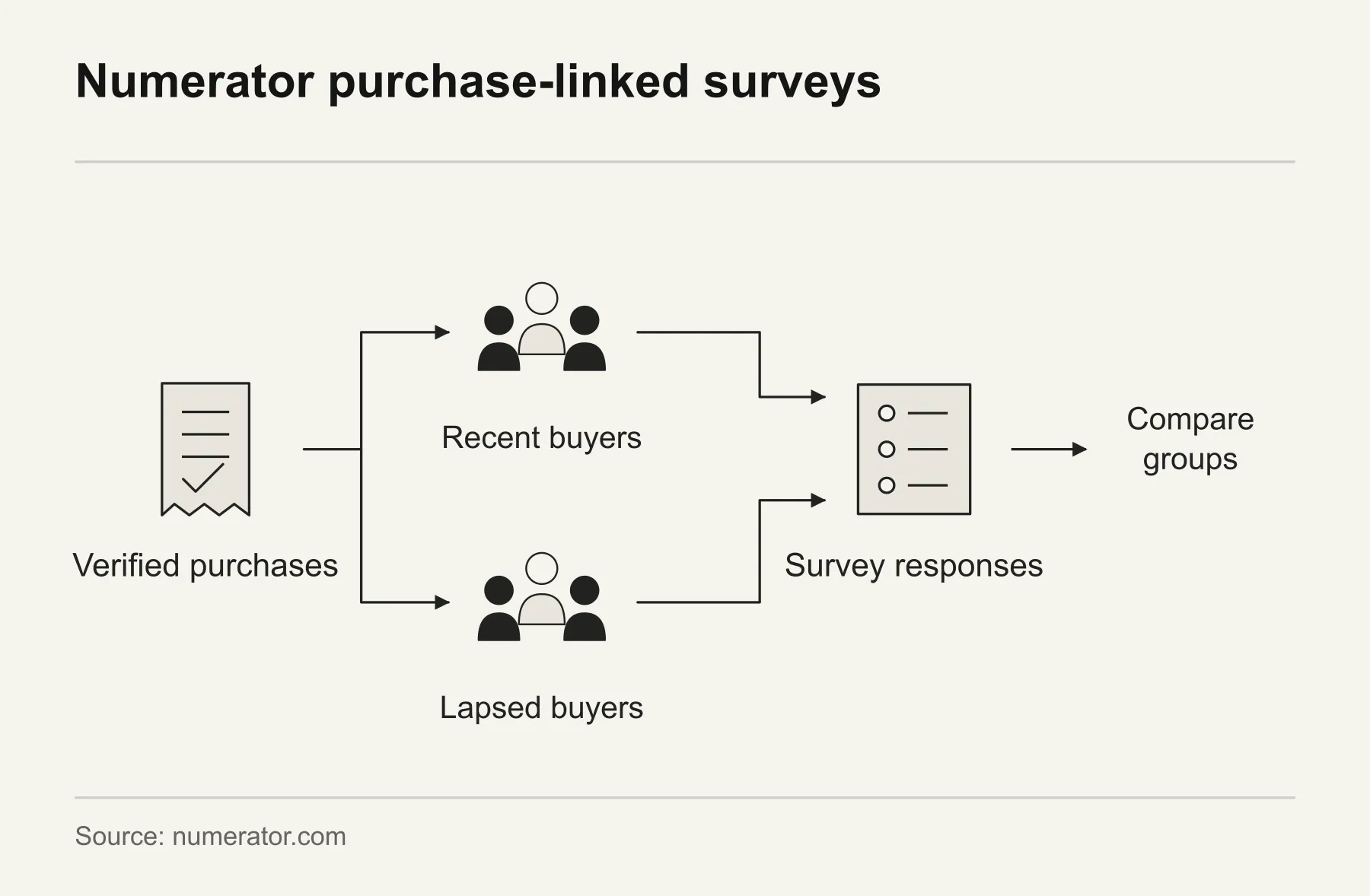 Numerator purchase-linked surveys. Numerator connects purchase-confirmed recent and lapsed buyer groups with follow-up surveys to compare their reported experiences.