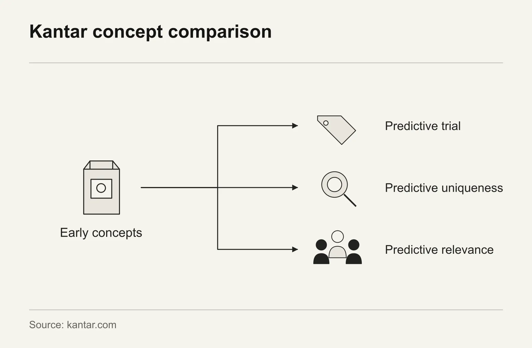 Kantar concept comparison. Kantar’s predictive trial, uniqueness and relevance measures offer three consistent lenses for evaluating concepts.