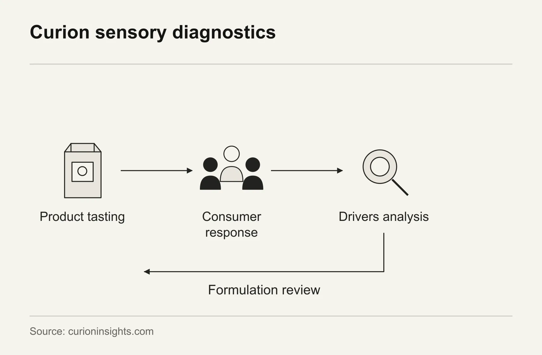 Curion sensory diagnostics. Curion’s product testing connects tasting and consumer response with driver analysis that can inform formulation review.
