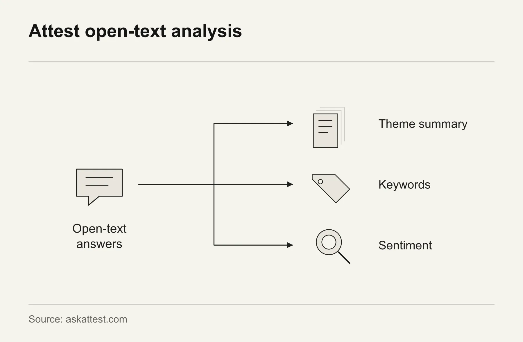 Attest open-text analysis. Attest supports AI summaries, keyword analysis and sentiment analysis of open-text answers, with the original responses available for inspection.