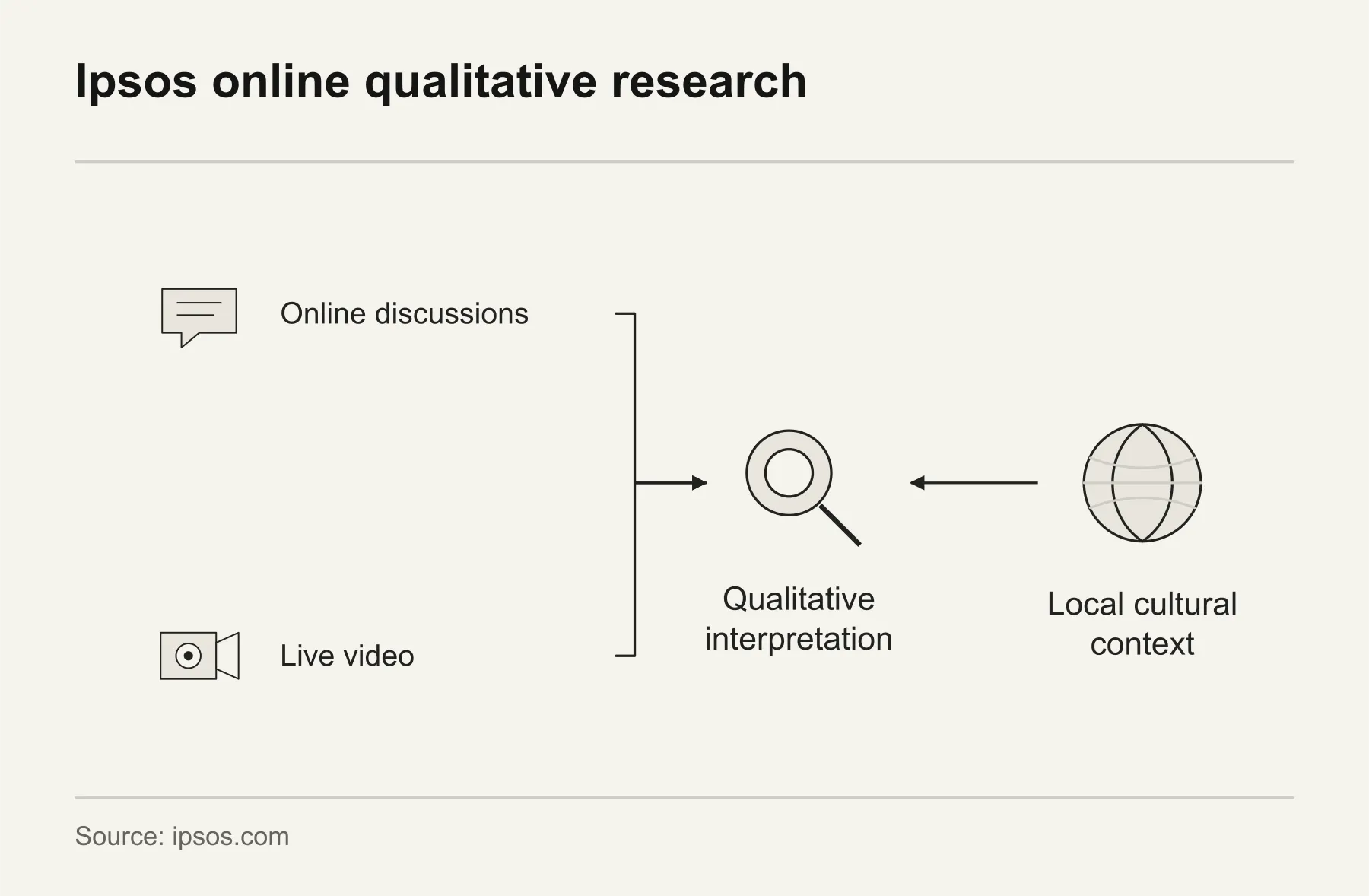 Ipsos online qualitative research. Ipsos combines online discussions and live video with qualitative interpretation informed by local cultural context.