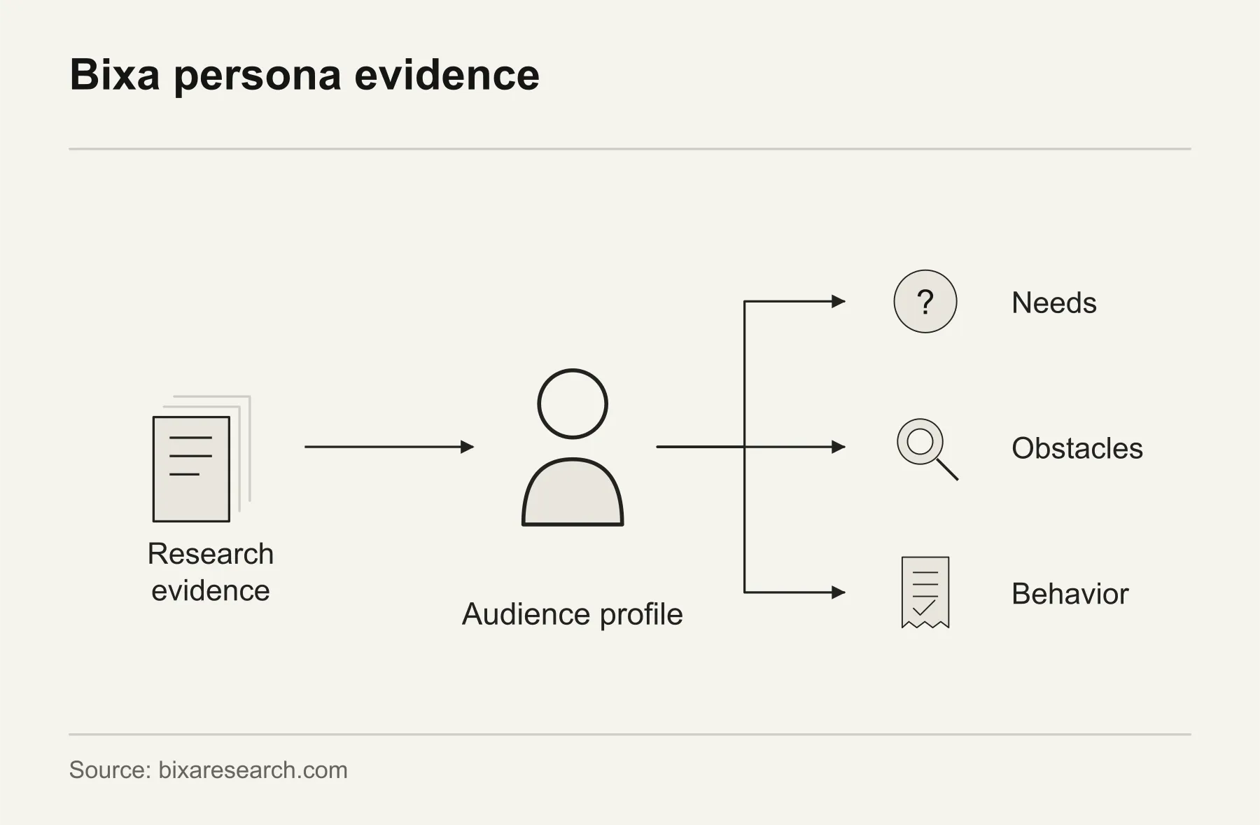 Bixa persona evidence. Bixa’s research-based personas connect evidence with an audience’s needs, obstacles and behavior.