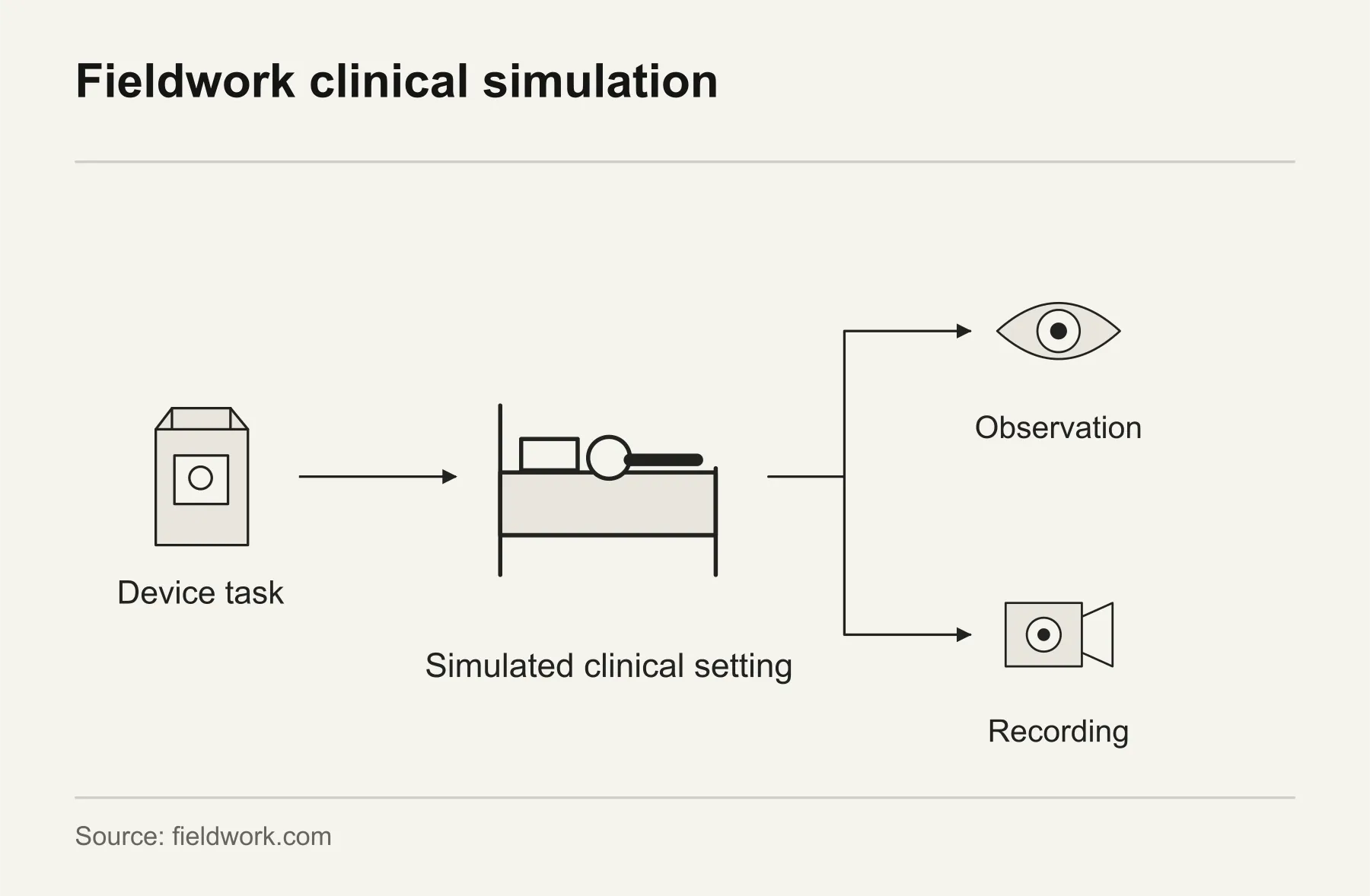 Fieldwork clinical simulation. Fieldwork Dallas supports device research in a simulated clinical setting with observation and recording. A schematic of research roles, not an actual facility layout.