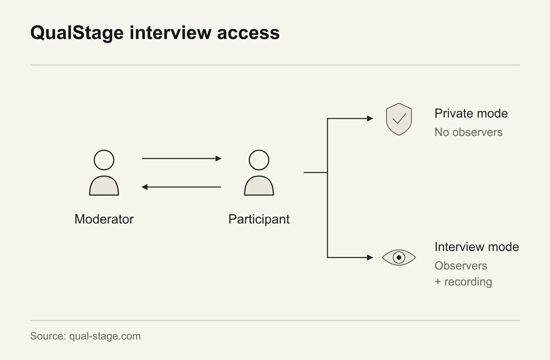 QualStage interview access. QualStage separates private interviews without observers from an interview mode that supports observation and recording.