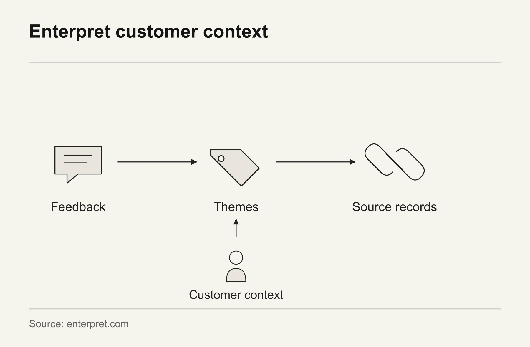 Enterpret customer context. Enterpret connects feedback themes with source records and customer context for investigation.