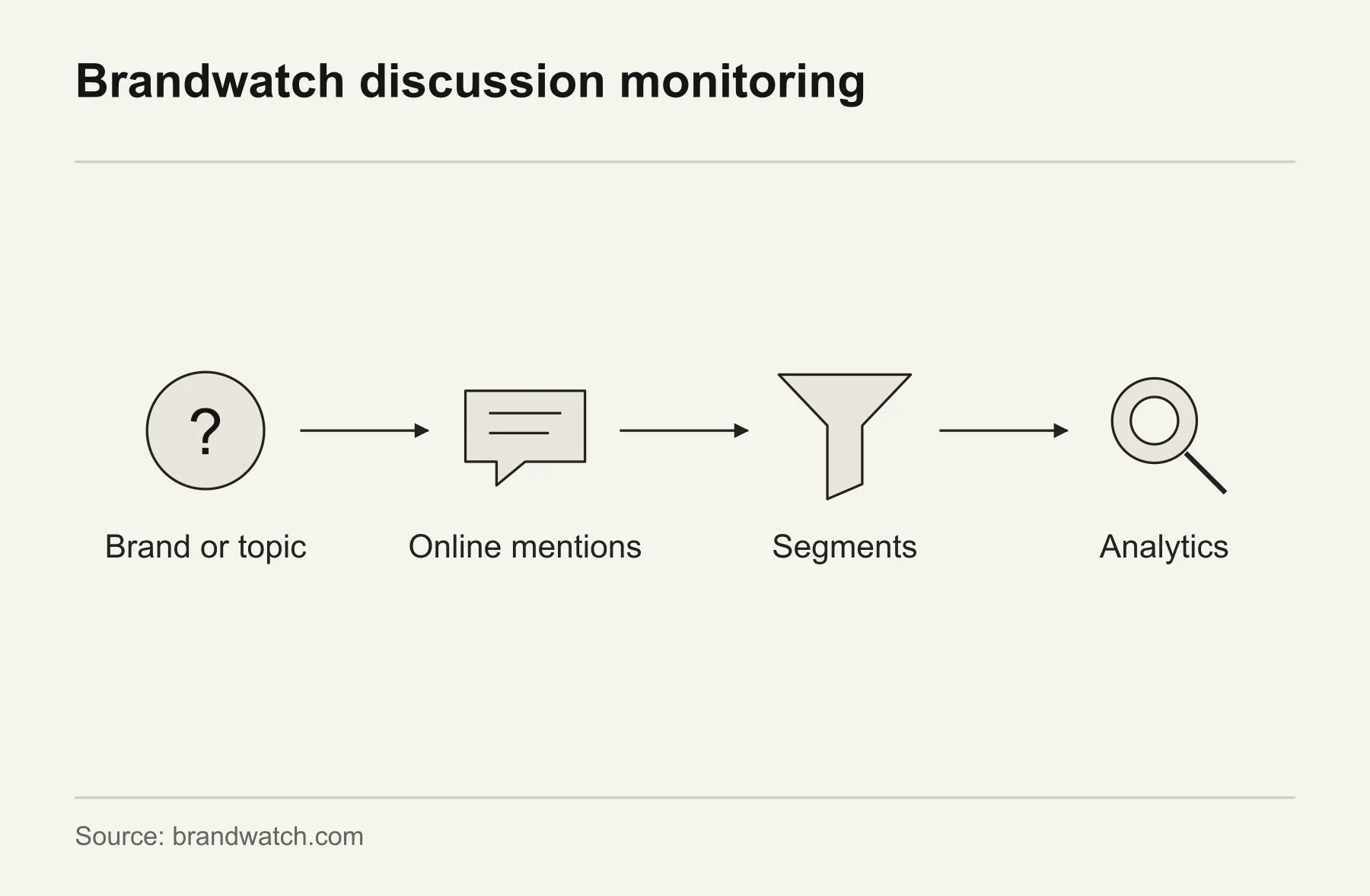Brandwatch discussion monitoring. Brandwatch turns a brand or topic query into captured online mentions that can be segmented and analyzed; these are not population estimates.