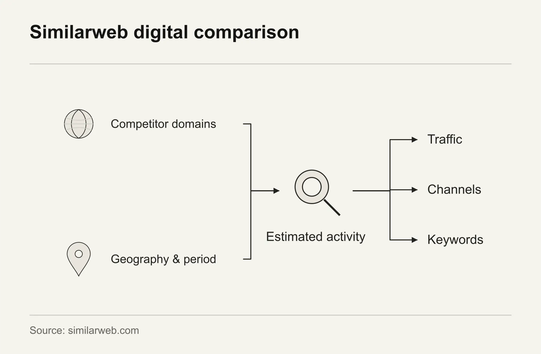 Similarweb digital comparison. Similarweb compares estimated traffic, channels and keywords across competitor domains within a defined geography and period.