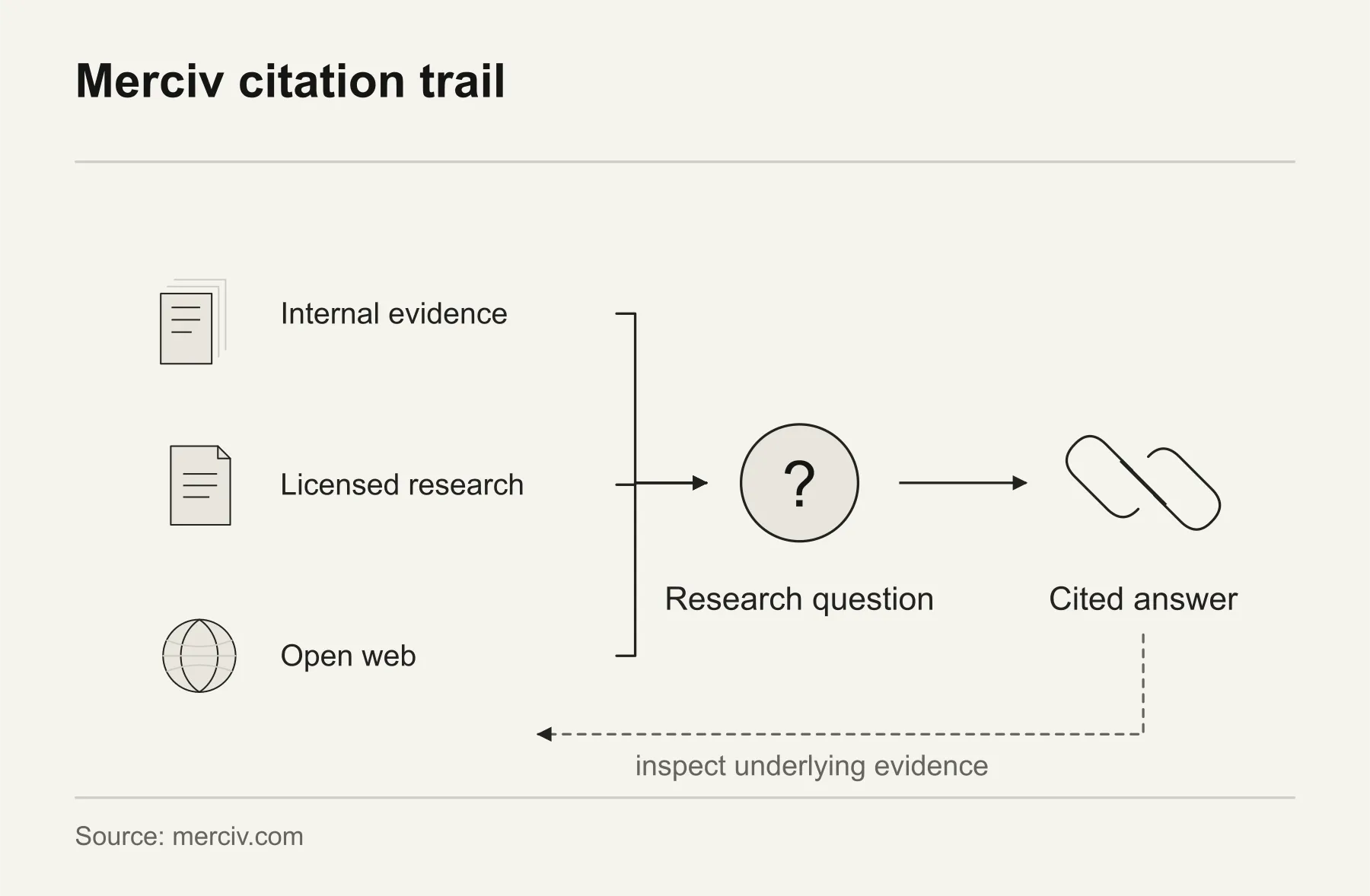 Merciv citation trail. Merciv connects internal evidence, licensed research and the open web with cited answers whose underlying sources can be inspected.
