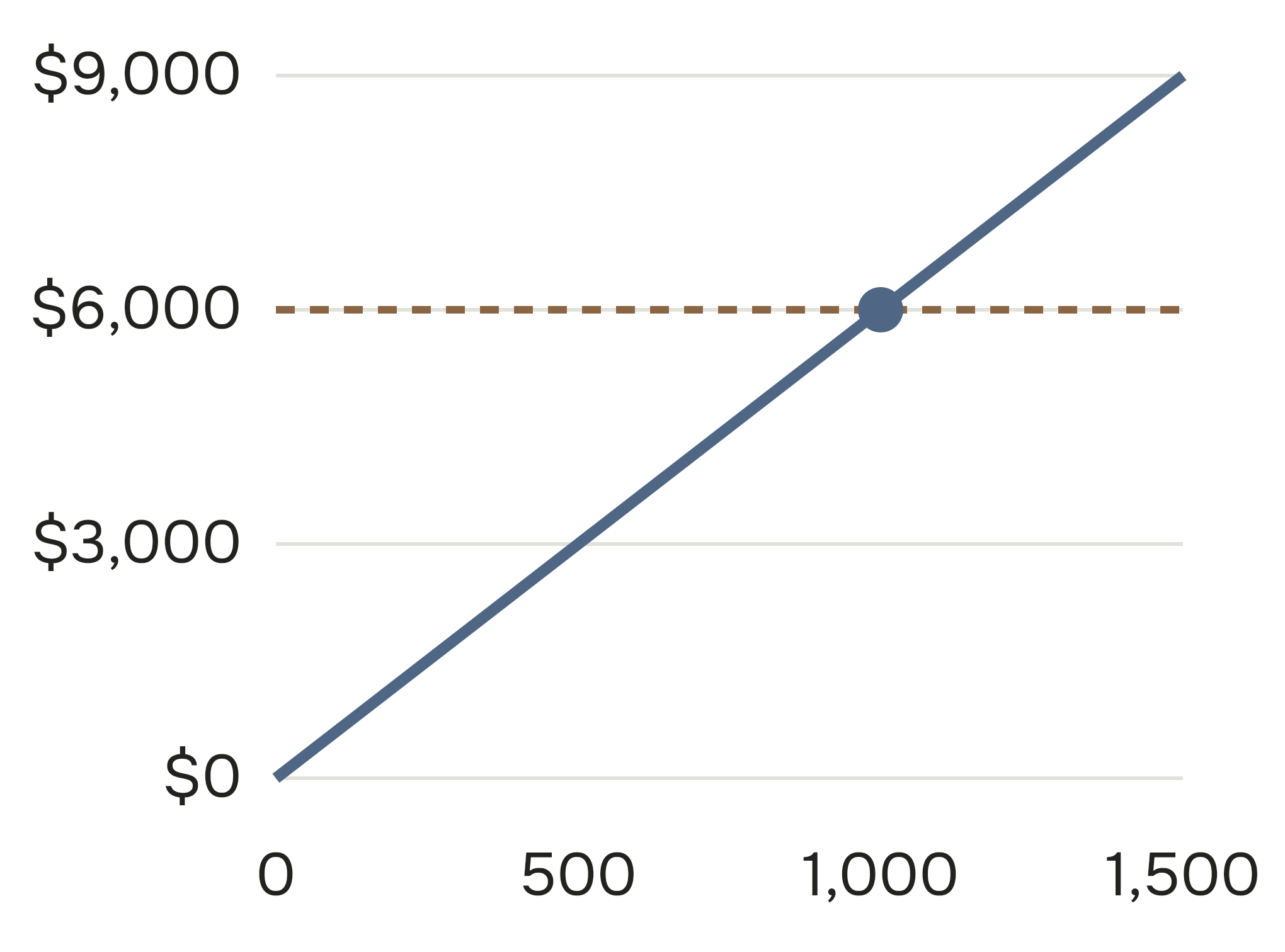 Monthly contribution at $6 each meets assumed $6000 recurring cost at 1000 retained subscribers. This is break-even arithmetic, not demand evidence.