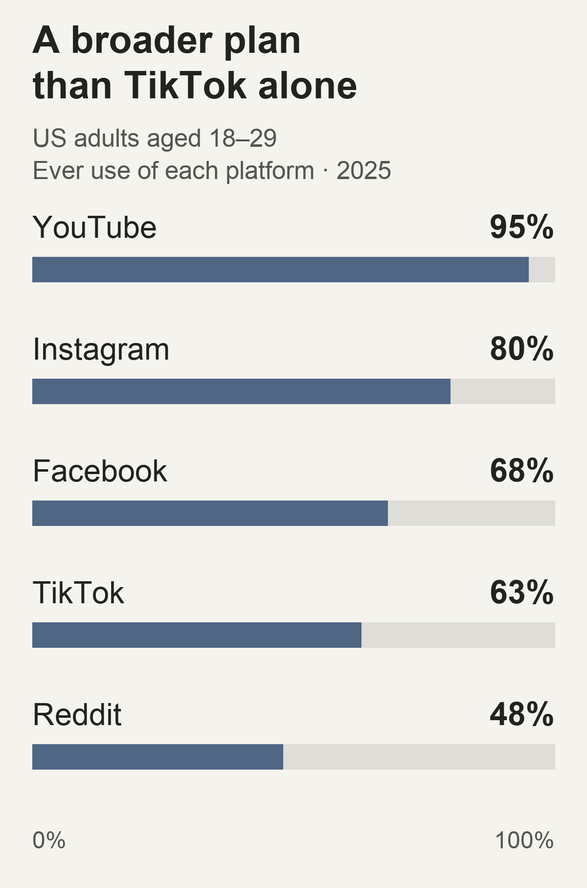 US adults aged 18–29 who ever use each platform in 2025: YouTube 95%, Instagram 80%, Facebook 68%, TikTok 63%, Reddit 48%. Audiences overlap.