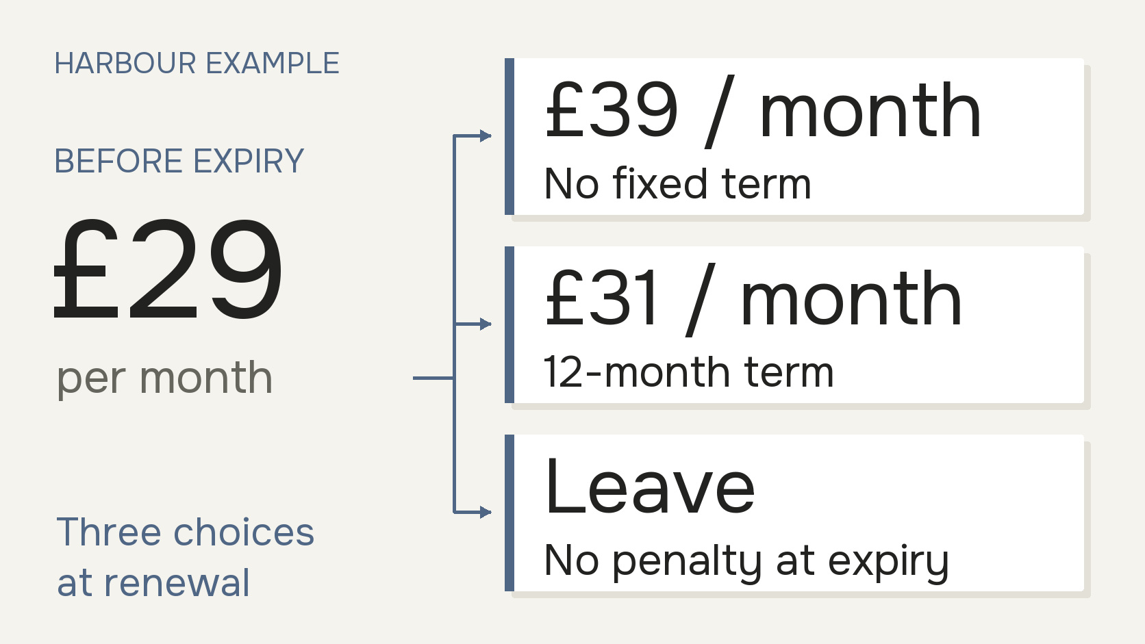 Harbour renewal example: £29 per month before expiry, then £39 with no new fixed term, £31 on a twelve-month term, or leaving without an end-of-term penalty.