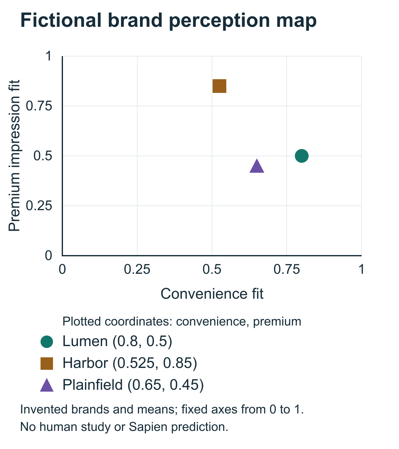 Fictional tea-brand perception map on fixed 0–1 axes. Convenience and premium coordinates: Lumen 0.8 and 0.5; Harbor 0.525 and 0.85; Plainfield 0.65 and 0.45. Circle, square and triangle markers match the legend. Invented means, not collected human results or a Vensia prediction.